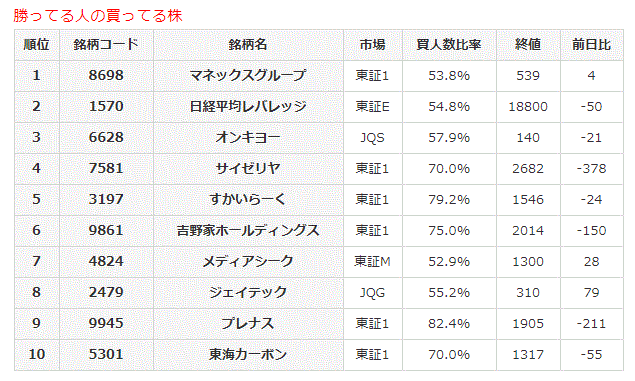 勝ってる人の買ってる株