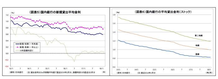 貸出・マネタリー統計