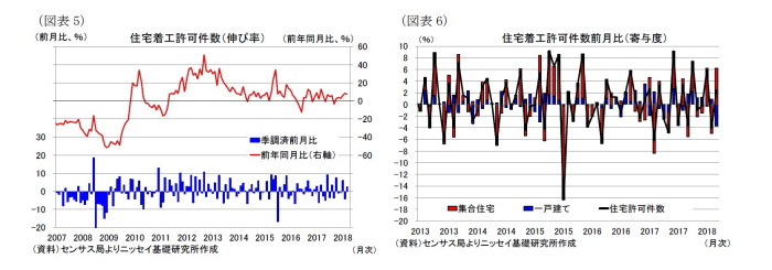 米国,住宅着工、許可件数