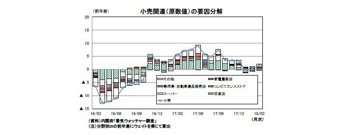 景気ウォッチャー調査