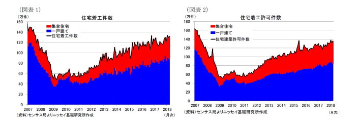 米国,住宅着工、許可件数