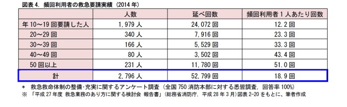 救急車,無料