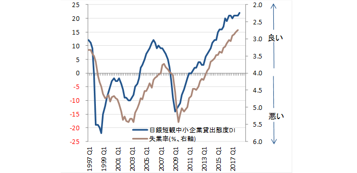 日銀短観中小企業貸出態度DIと失業率