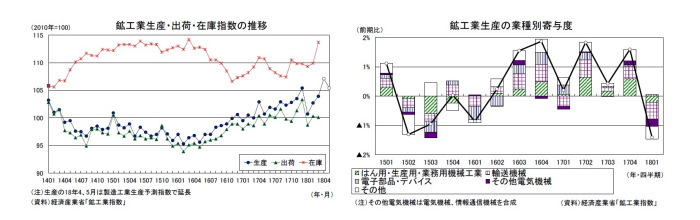 鉱工業生産