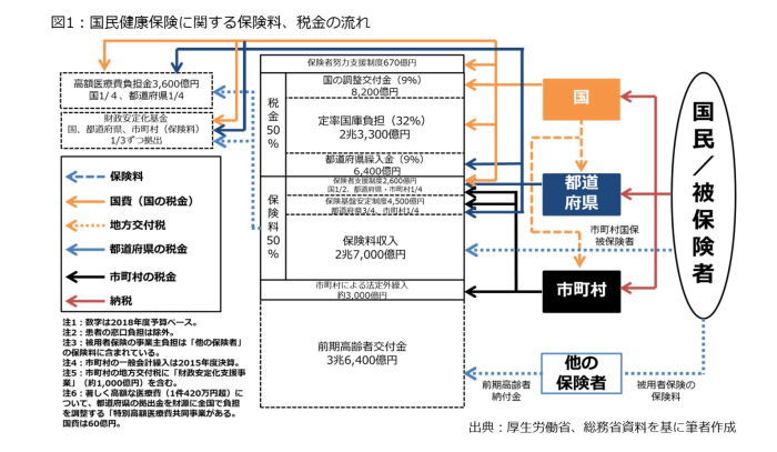 国民健康保険,都道府県化