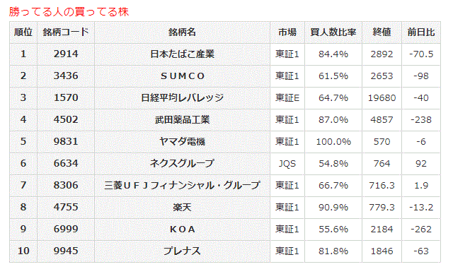 勝ってる人の買ってる株