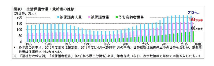 生活保護受給者,医療無償提供