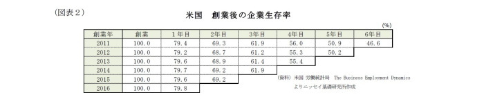 ベンチャー企業