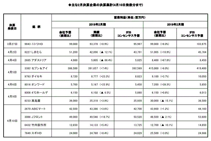 主な2月決算企業の決算集計(4月10日発表分まで）