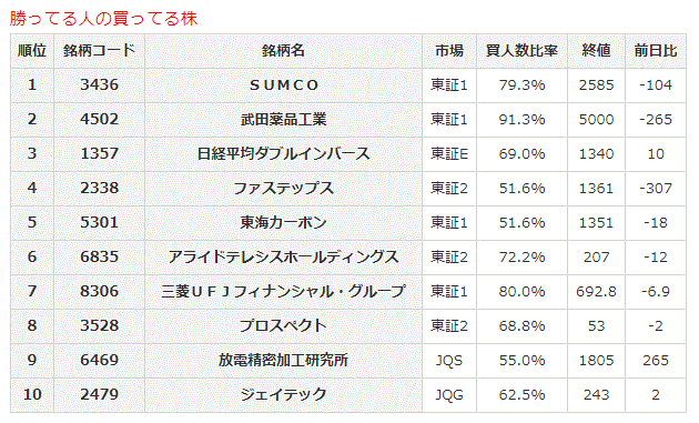 勝ってる人の買ってる株