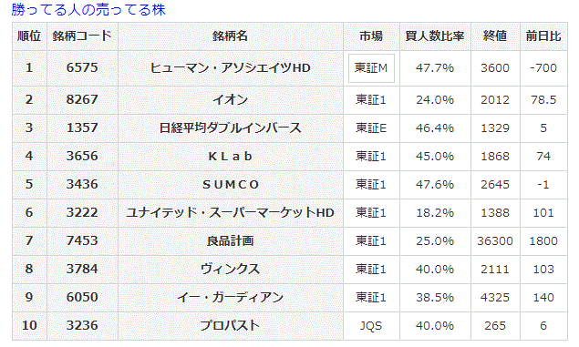 勝ってる人の売ってる株