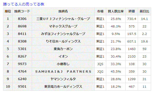 勝ってる人の売ってる株