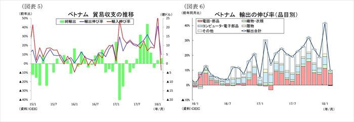 東南アジア経済,ASEAN,貿易統計