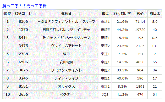 勝ってる人の売ってる株