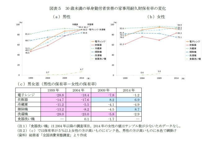 ひとり暮らし,若者,家電事情