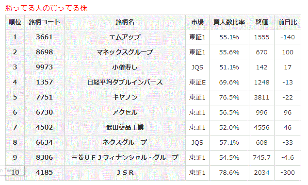 勝ってる人の買ってる株