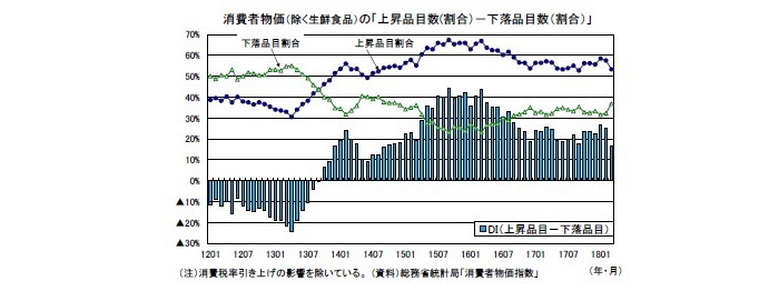 消費者物価