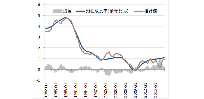 潜在成長率の推計