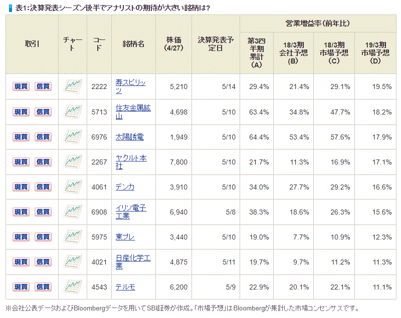 決算発表シーズン後半でアナリストの期待が大きい銘柄は