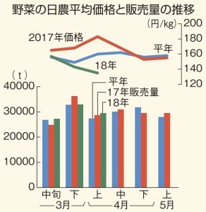 野菜相場が急落。過去5年比16％安と大幅安←もう株みたいだなｗ