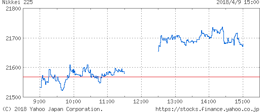 20180409nikkei - 【4/9】上に飛んだ…が！