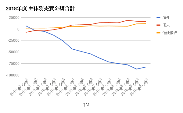 20180415graph01 - 4月1週、海外投資家は4431億円の買い越し！