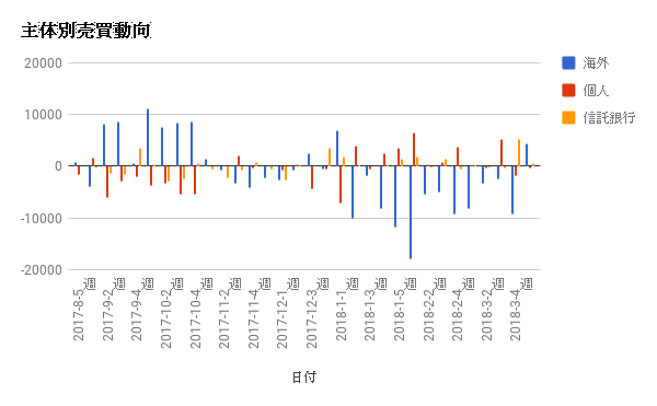 20180415graph02 - 4月1週、海外投資家は4431億円の買い越し！