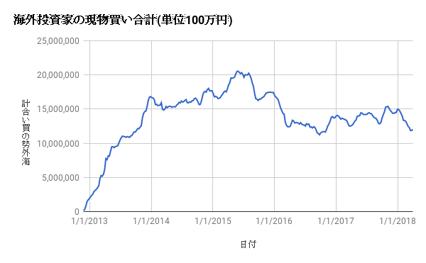 20180415graph03 - 4月1週、海外投資家は4431億円の買い越し！