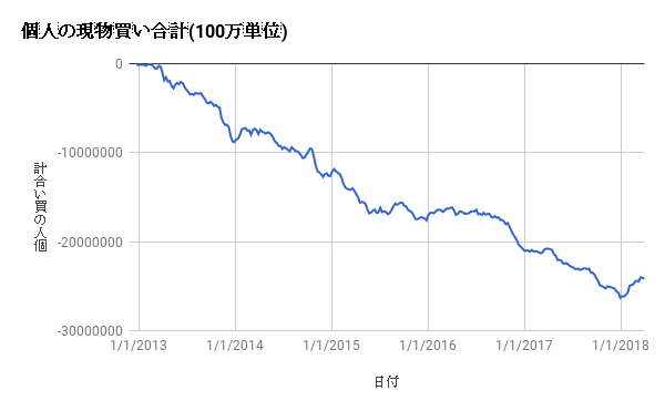 20180415graph04 - 4月1週、海外投資家は4431億円の買い越し！