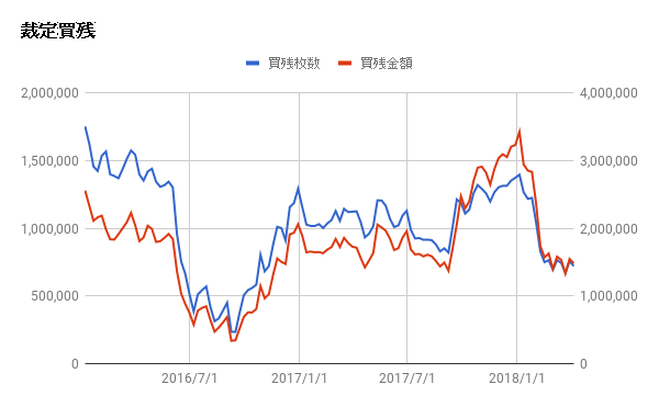 20180415graph05 - 4月1週、海外投資家は4431億円の買い越し！