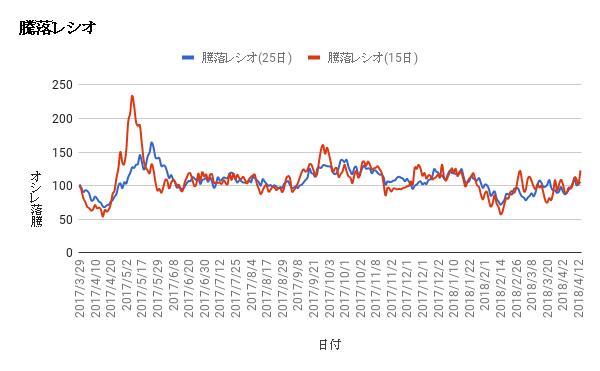 20180415graph09 - 4月1週、海外投資家は4431億円の買い越し！