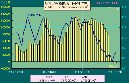 20180415graph12 - 4月1週、海外投資家は4431億円の買い越し！