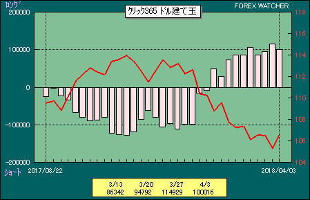 20180415graph14 - 4月1週、海外投資家は4431億円の買い越し！