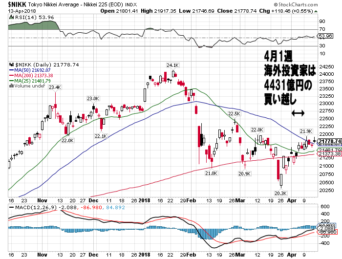 20180415graph20 - 4月1週、海外投資家は4431億円の買い越し！