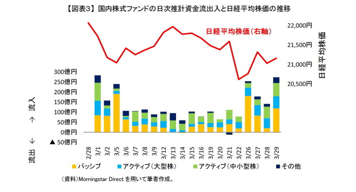 逆張り投資,投信動向