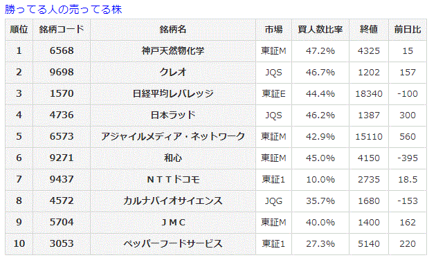 勝ってる人の売ってる株