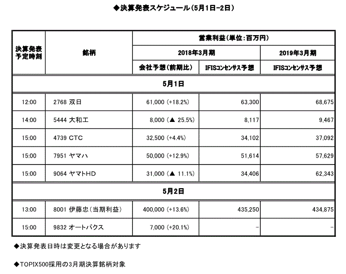 決算発表スケジュール（5月1日-2日）