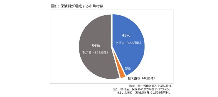 国民健康保険,都道府県化