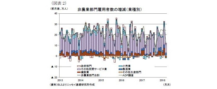 米国,雇用統計