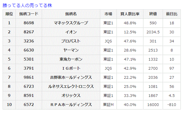 勝ってる人の売ってる株