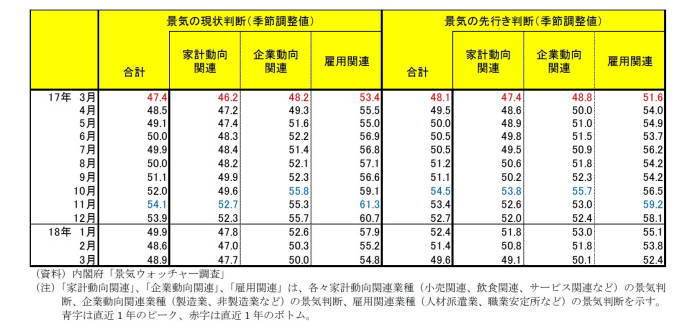 景気ウォッチャー調査