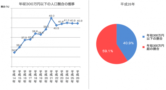 2a49f587 1 - 【悲報】日本の40％が年収300万円以下という現実