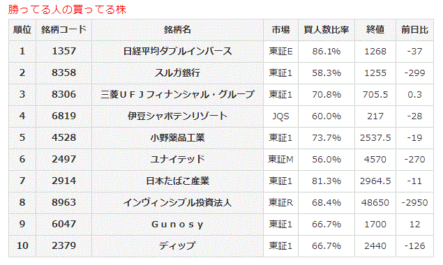 勝ってる人の買ってる株