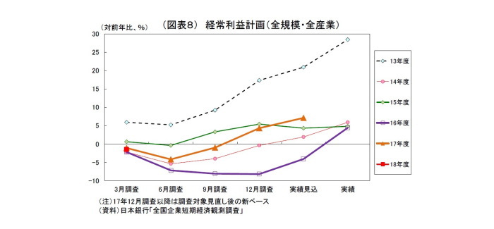 日銀短観