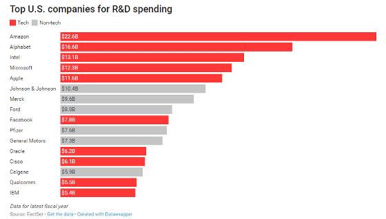 2eec468a - Amazonが2017年の研究開発費に総額約2.5兆円（米国内トップ）の投資をしていたことが判明→