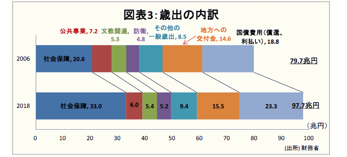 金融テーマ,日本の財政