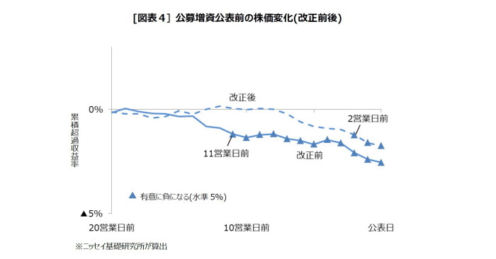 インサイダー取引規制強化,株価下落