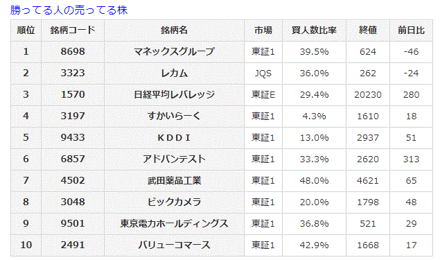 勝ってる人の売ってる株