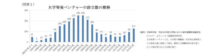 大学発ベンチャー