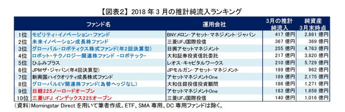 逆張り投資,投信動向